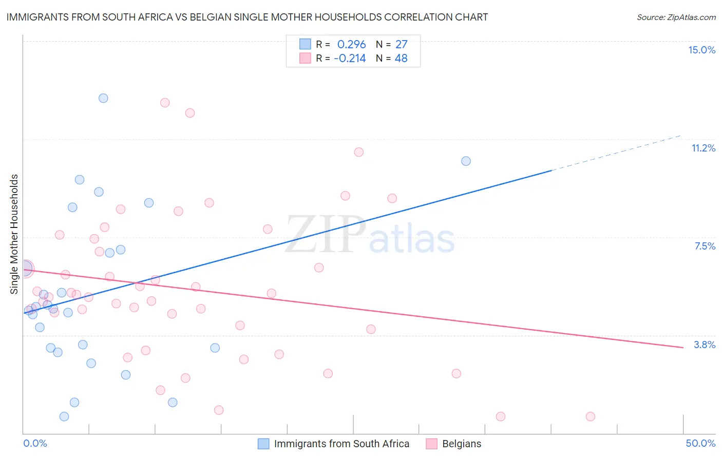 Immigrants from South Africa vs Belgian Single Mother Households