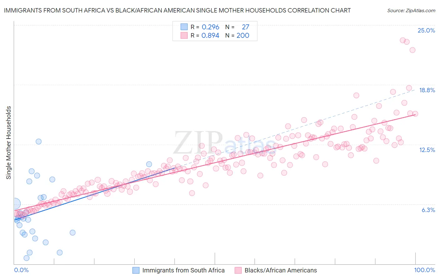 Immigrants from South Africa vs Black/African American Single Mother Households