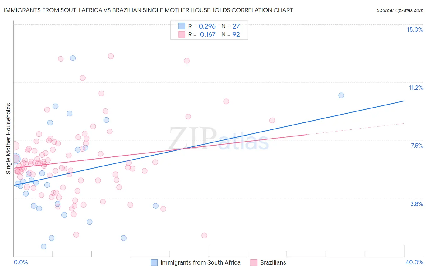 Immigrants from South Africa vs Brazilian Single Mother Households