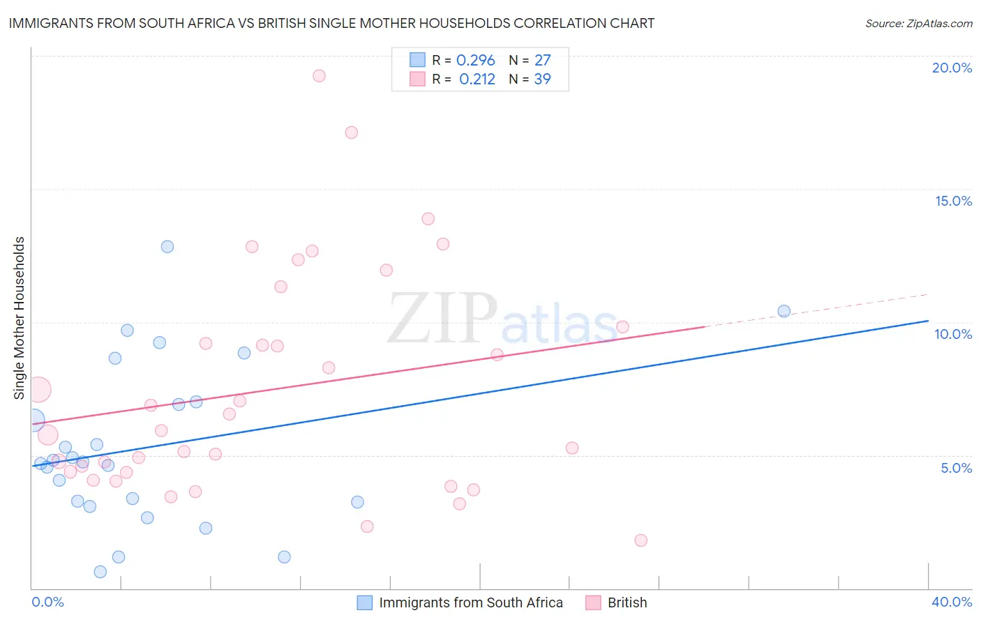 Immigrants from South Africa vs British Single Mother Households