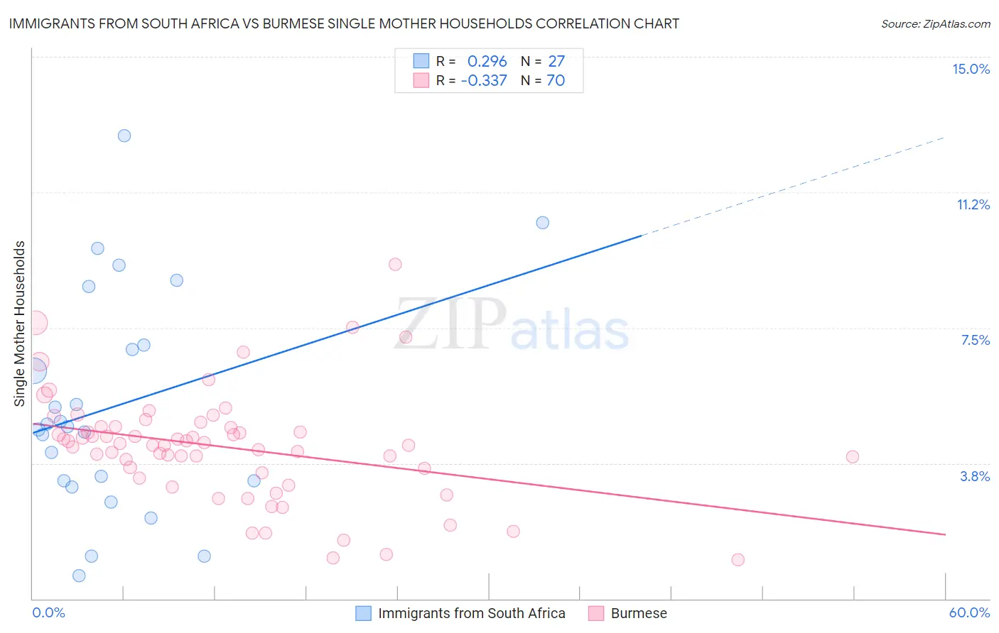 Immigrants from South Africa vs Burmese Single Mother Households