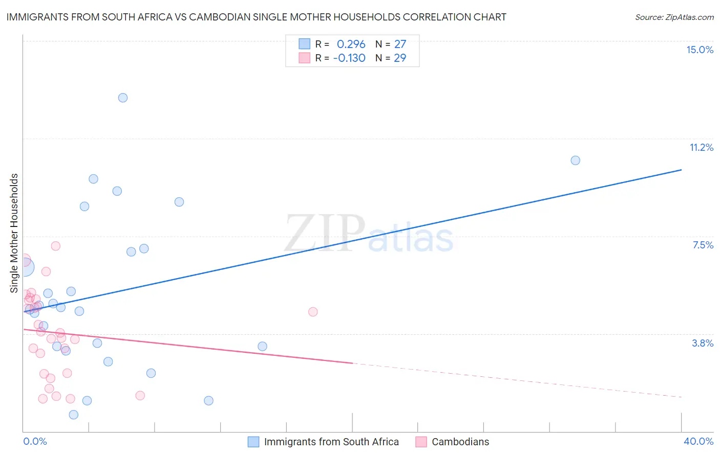 Immigrants from South Africa vs Cambodian Single Mother Households