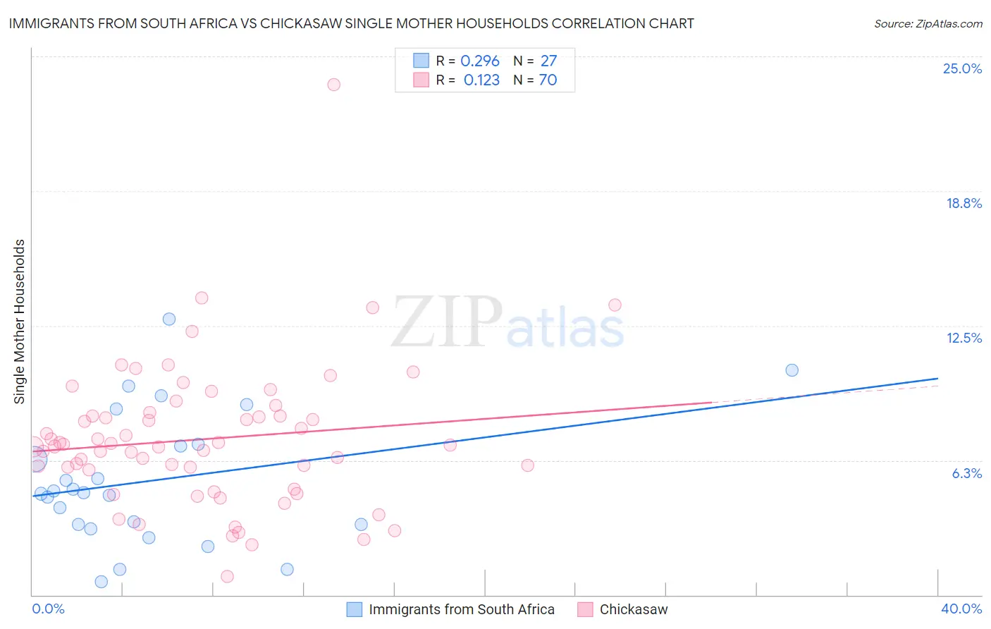 Immigrants from South Africa vs Chickasaw Single Mother Households