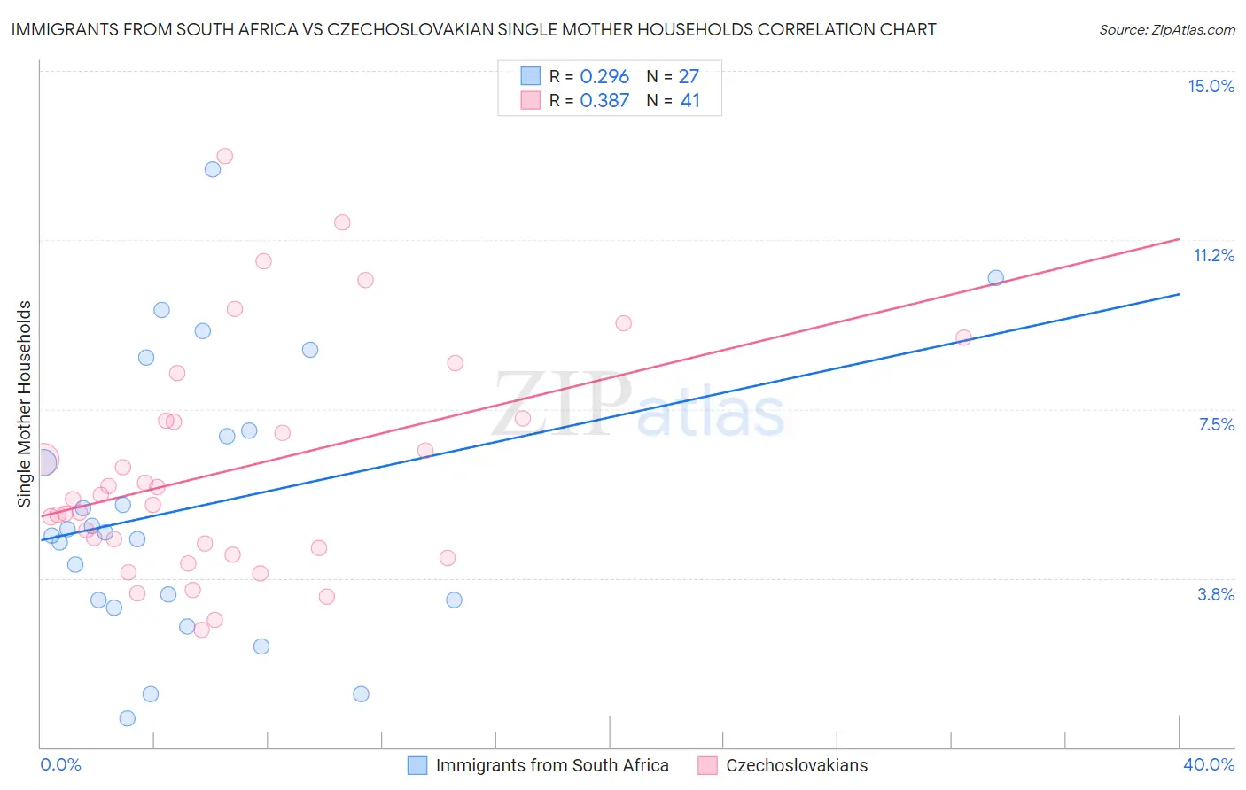 Immigrants from South Africa vs Czechoslovakian Single Mother Households