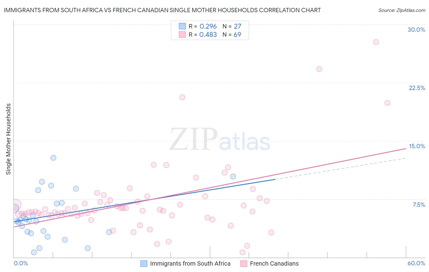 Immigrants from South Africa vs French Canadian Single Mother Households