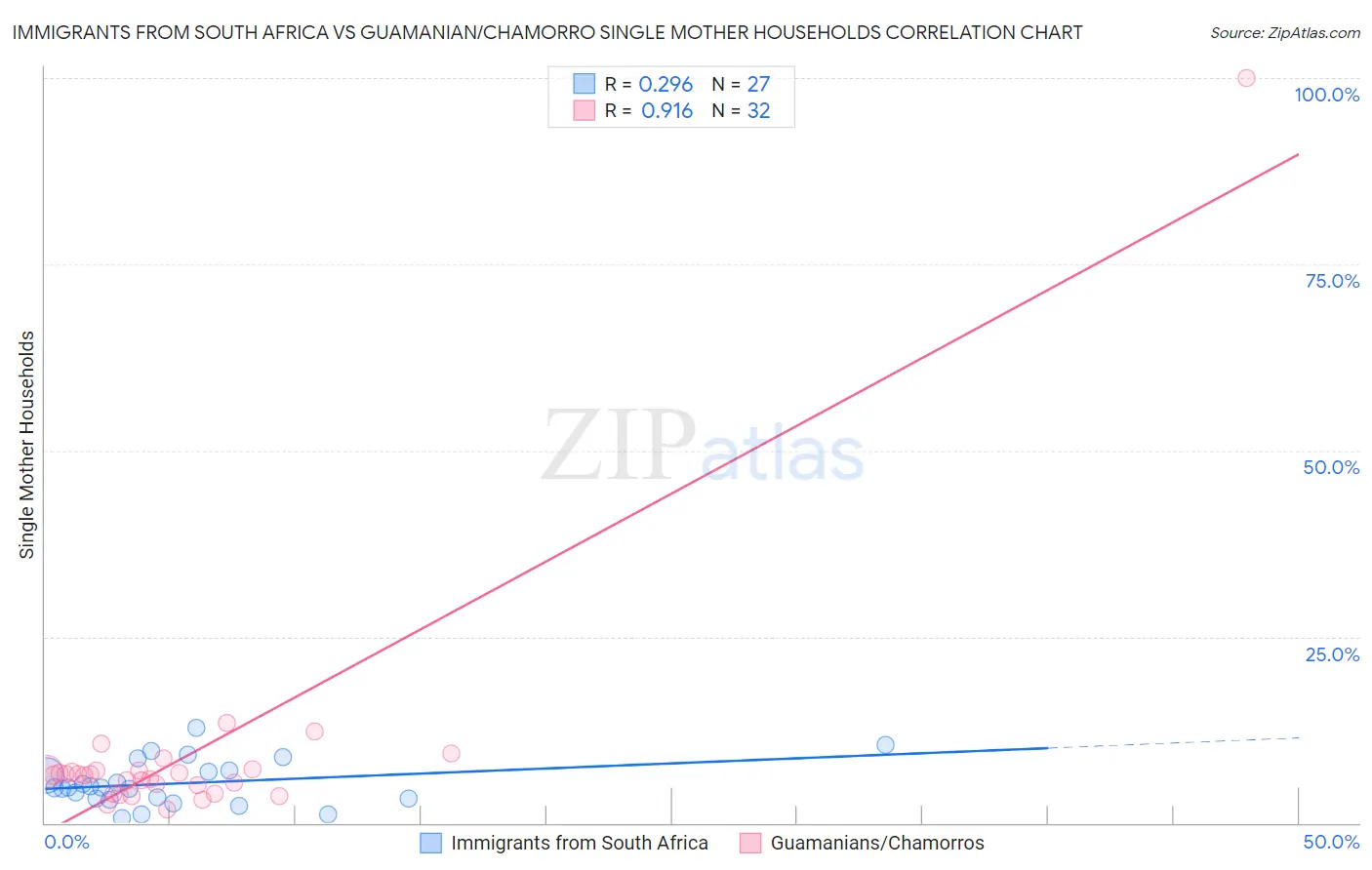 Immigrants from South Africa vs Guamanian/Chamorro Single Mother Households