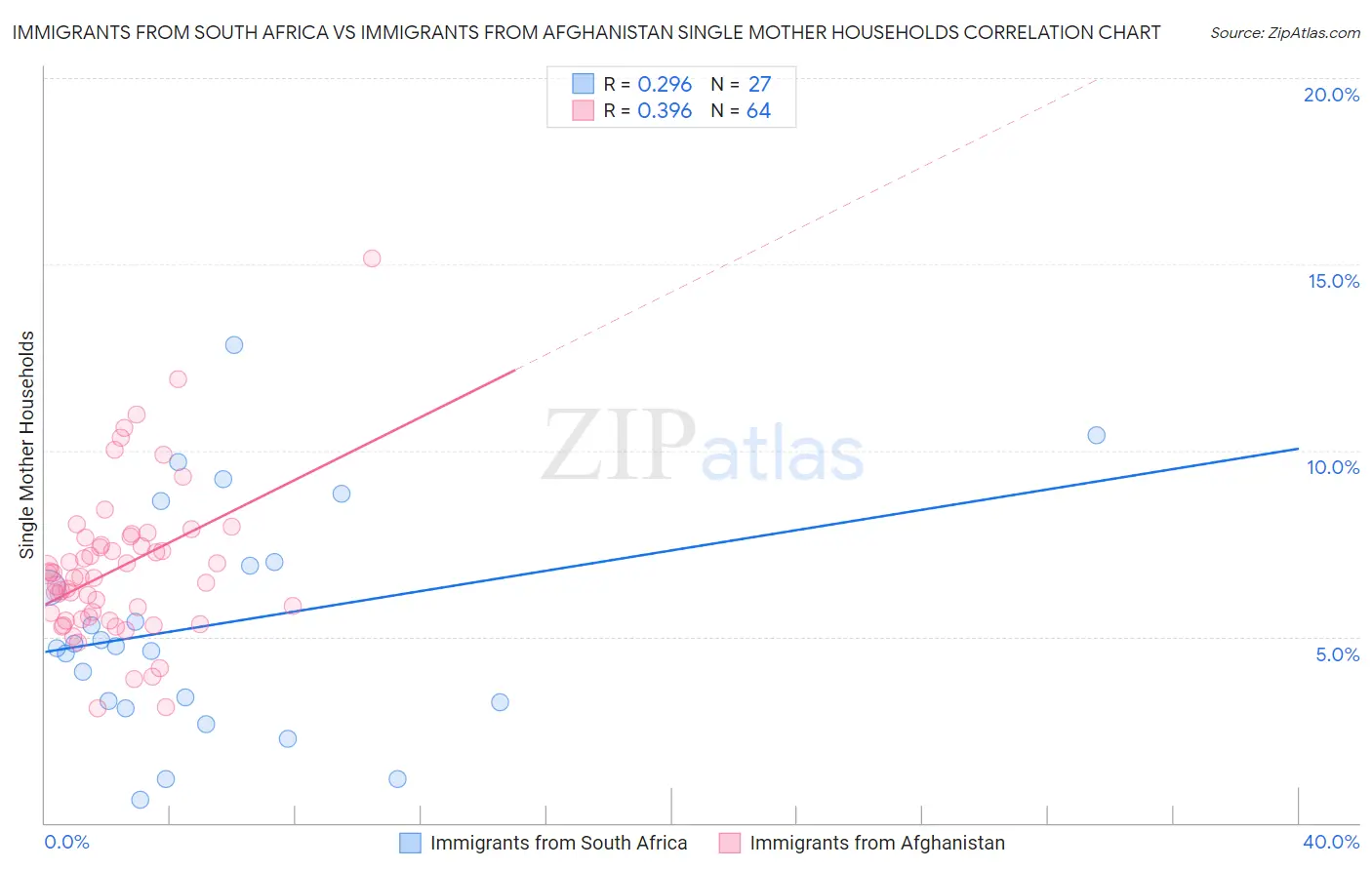 Immigrants from South Africa vs Immigrants from Afghanistan Single Mother Households