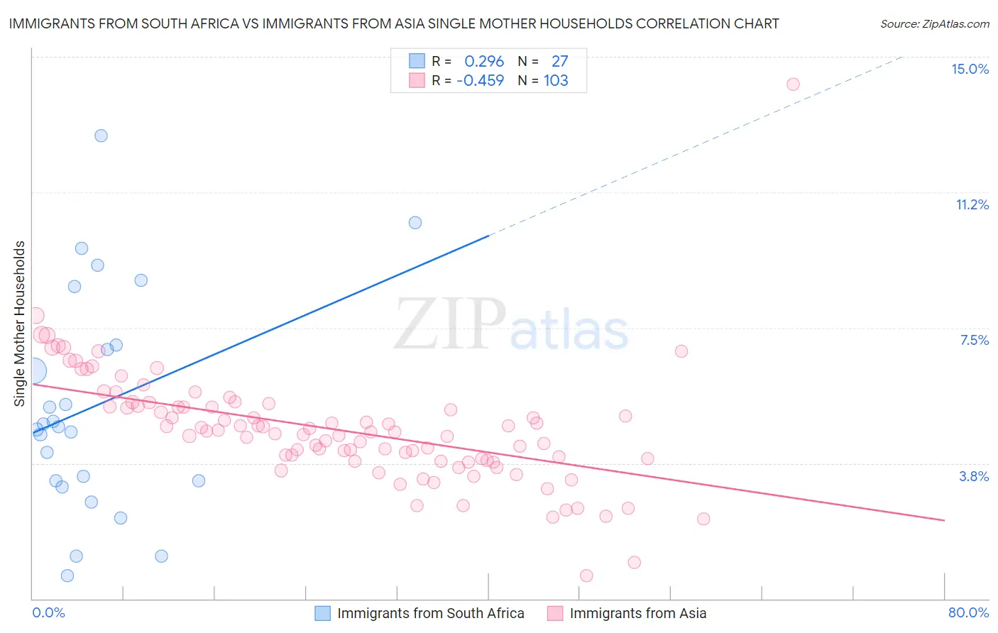 Immigrants from South Africa vs Immigrants from Asia Single Mother Households