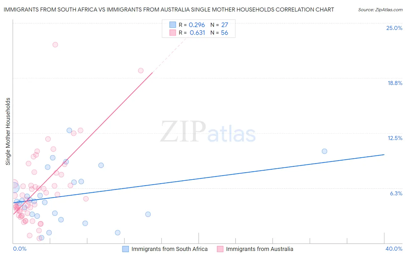 Immigrants from South Africa vs Immigrants from Australia Single Mother Households