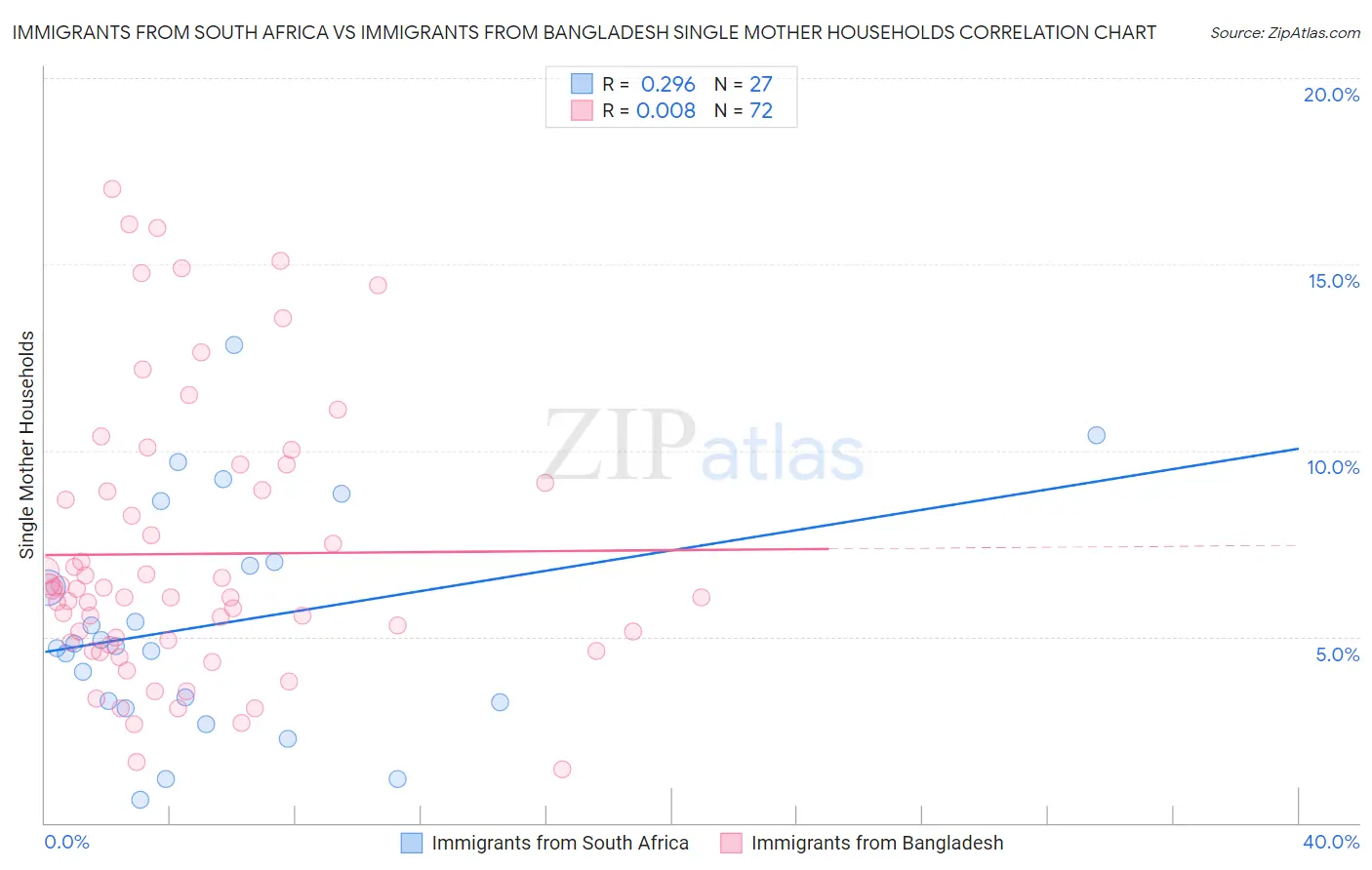 Immigrants from South Africa vs Immigrants from Bangladesh Single Mother Households