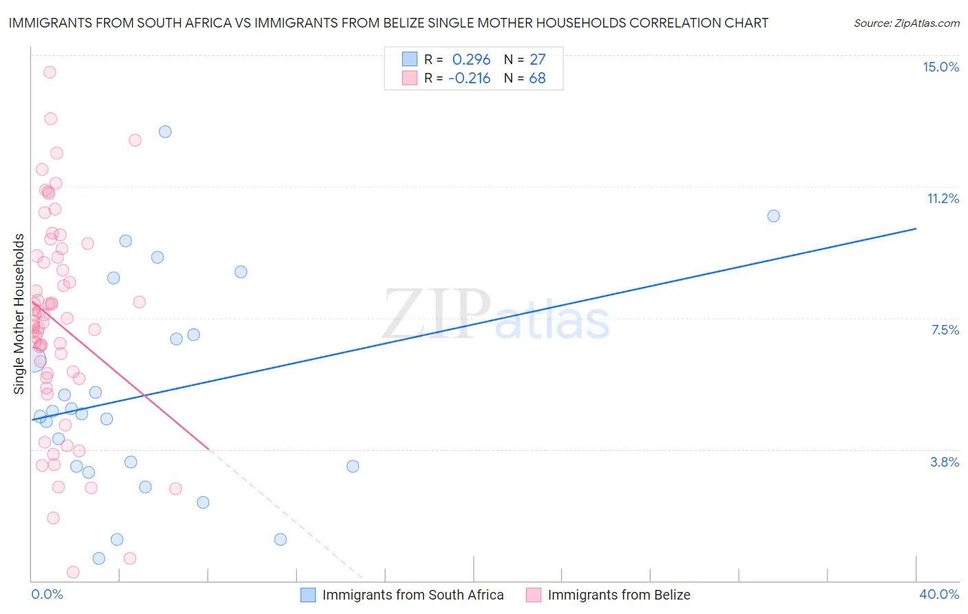 Immigrants from South Africa vs Immigrants from Belize Single Mother Households