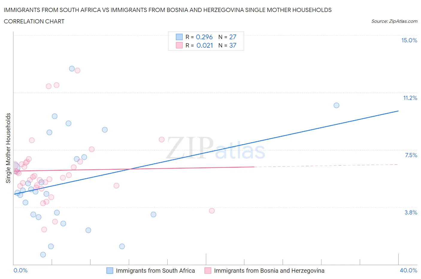 Immigrants from South Africa vs Immigrants from Bosnia and Herzegovina Single Mother Households