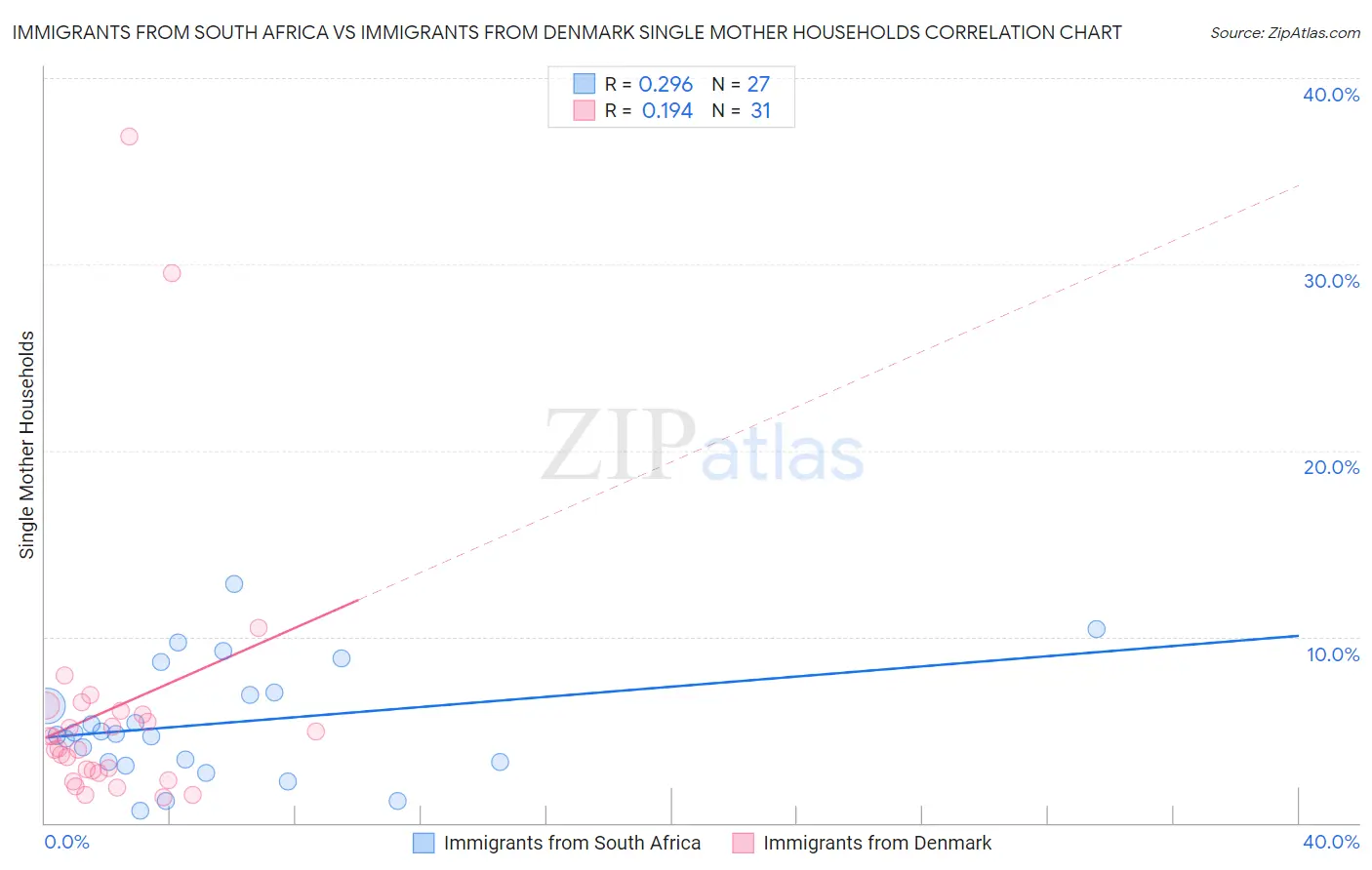 Immigrants from South Africa vs Immigrants from Denmark Single Mother Households