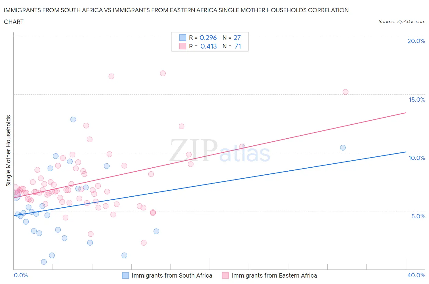 Immigrants from South Africa vs Immigrants from Eastern Africa Single Mother Households