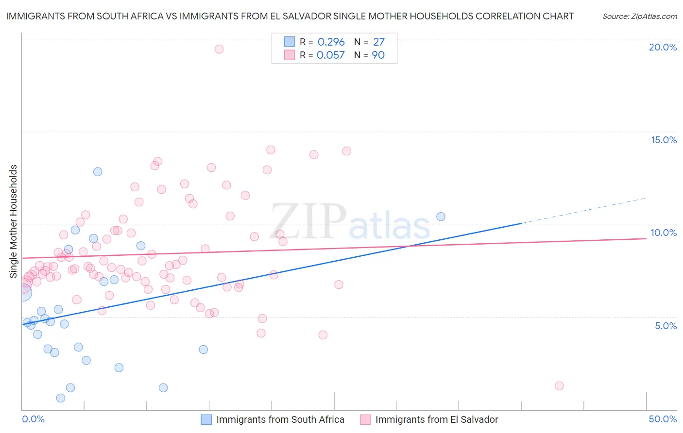 Immigrants from South Africa vs Immigrants from El Salvador Single Mother Households