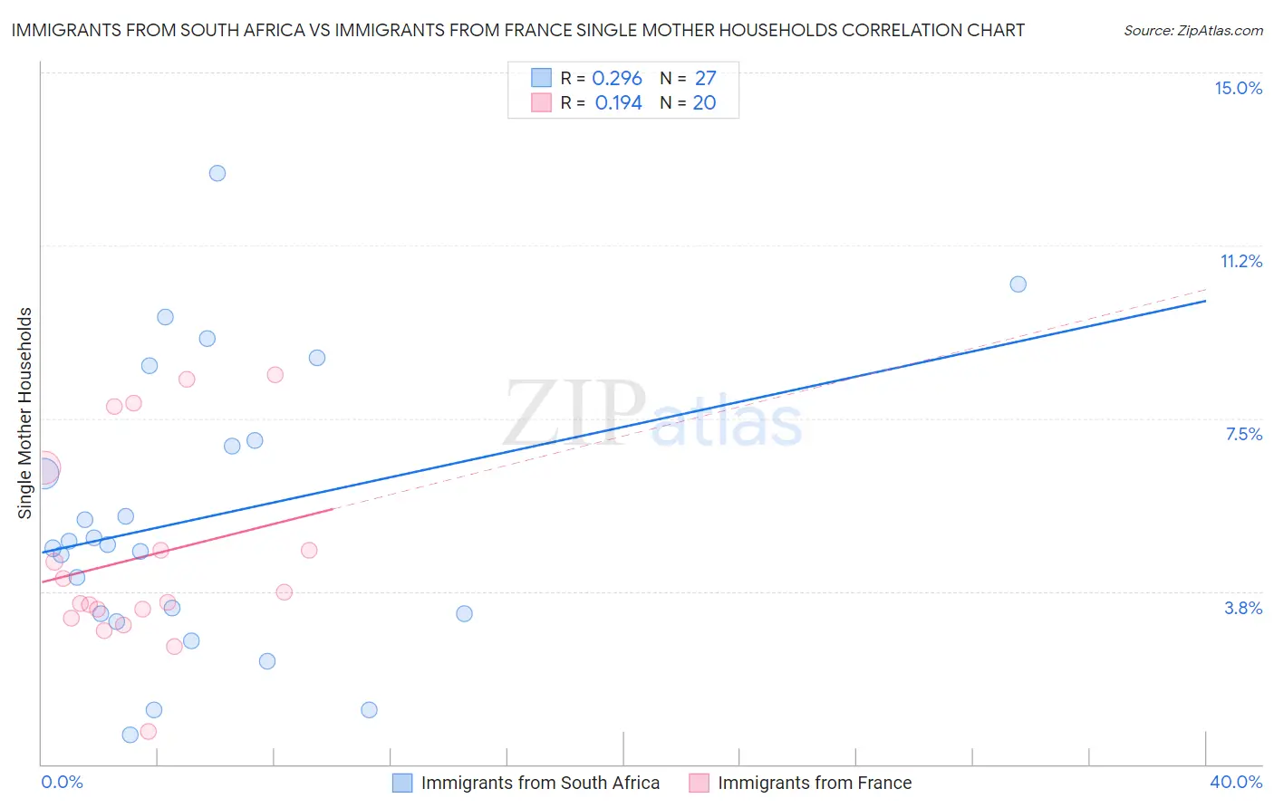 Immigrants from South Africa vs Immigrants from France Single Mother Households