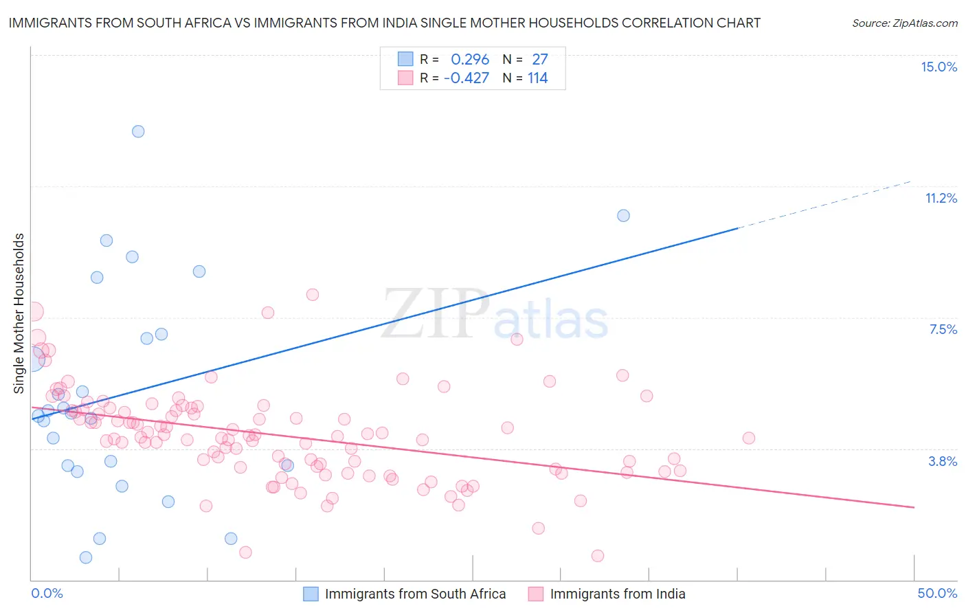 Immigrants from South Africa vs Immigrants from India Single Mother Households