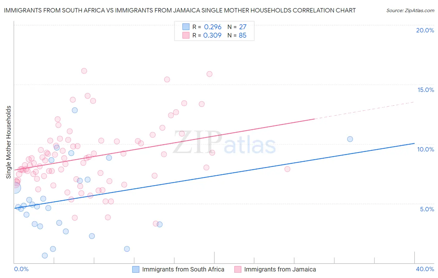 Immigrants from South Africa vs Immigrants from Jamaica Single Mother Households