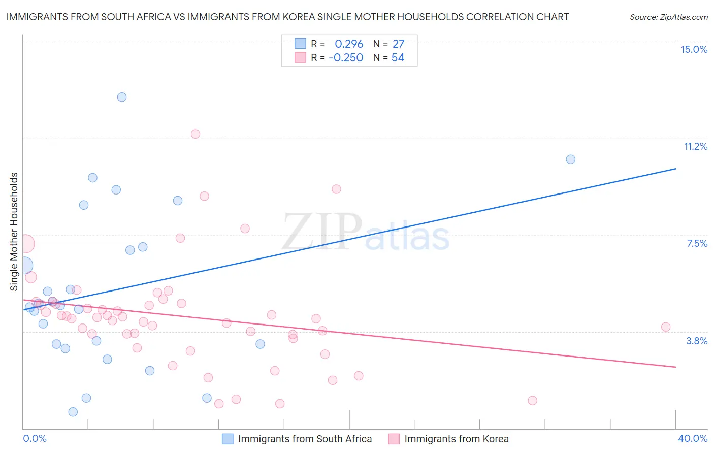 Immigrants from South Africa vs Immigrants from Korea Single Mother Households