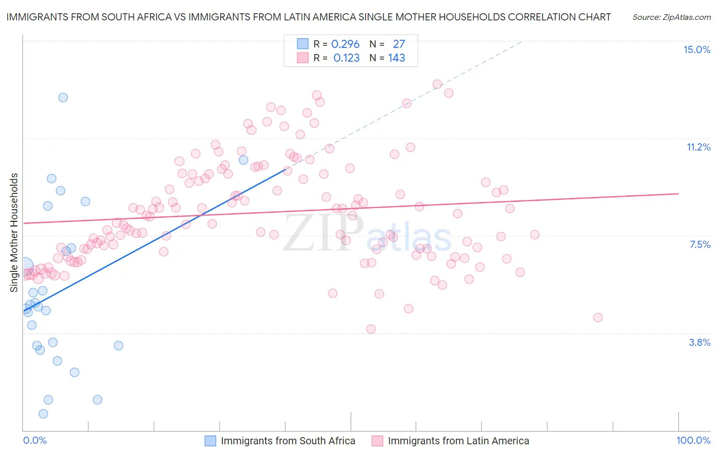 Immigrants from South Africa vs Immigrants from Latin America Single Mother Households