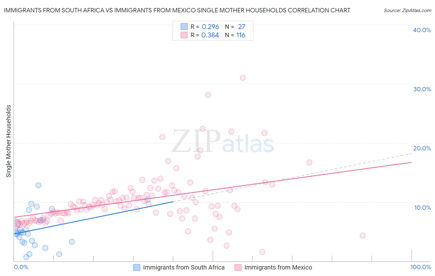 Immigrants from South Africa vs Immigrants from Mexico Single Mother Households