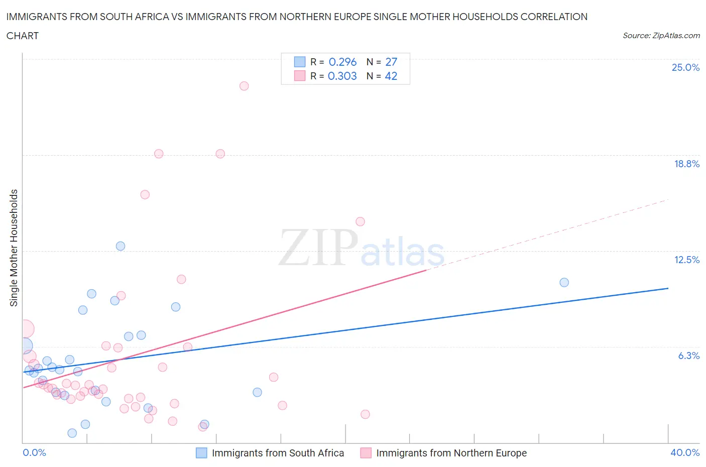 Immigrants from South Africa vs Immigrants from Northern Europe Single Mother Households