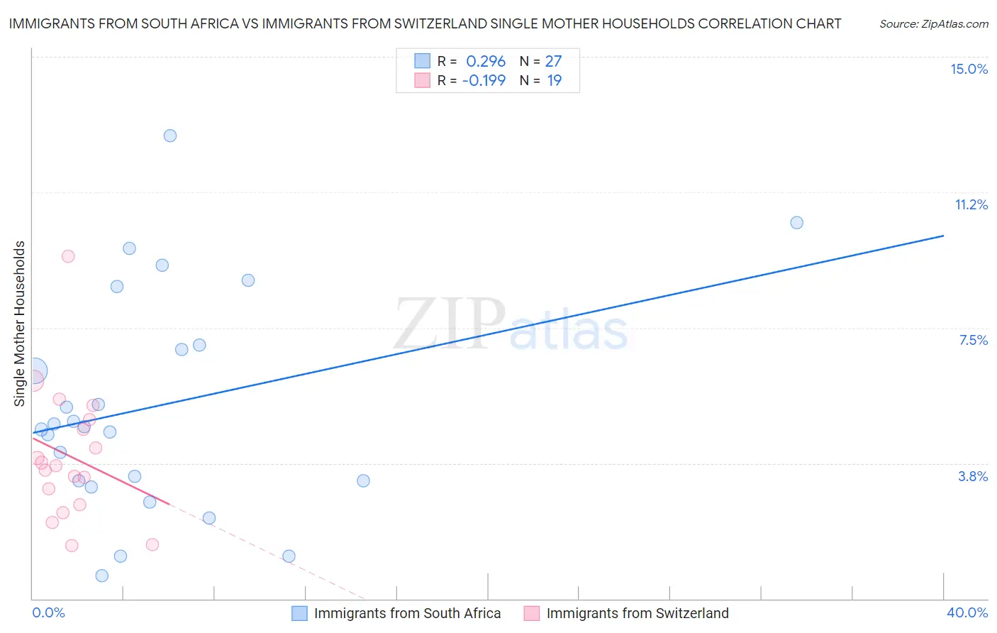 Immigrants from South Africa vs Immigrants from Switzerland Single Mother Households