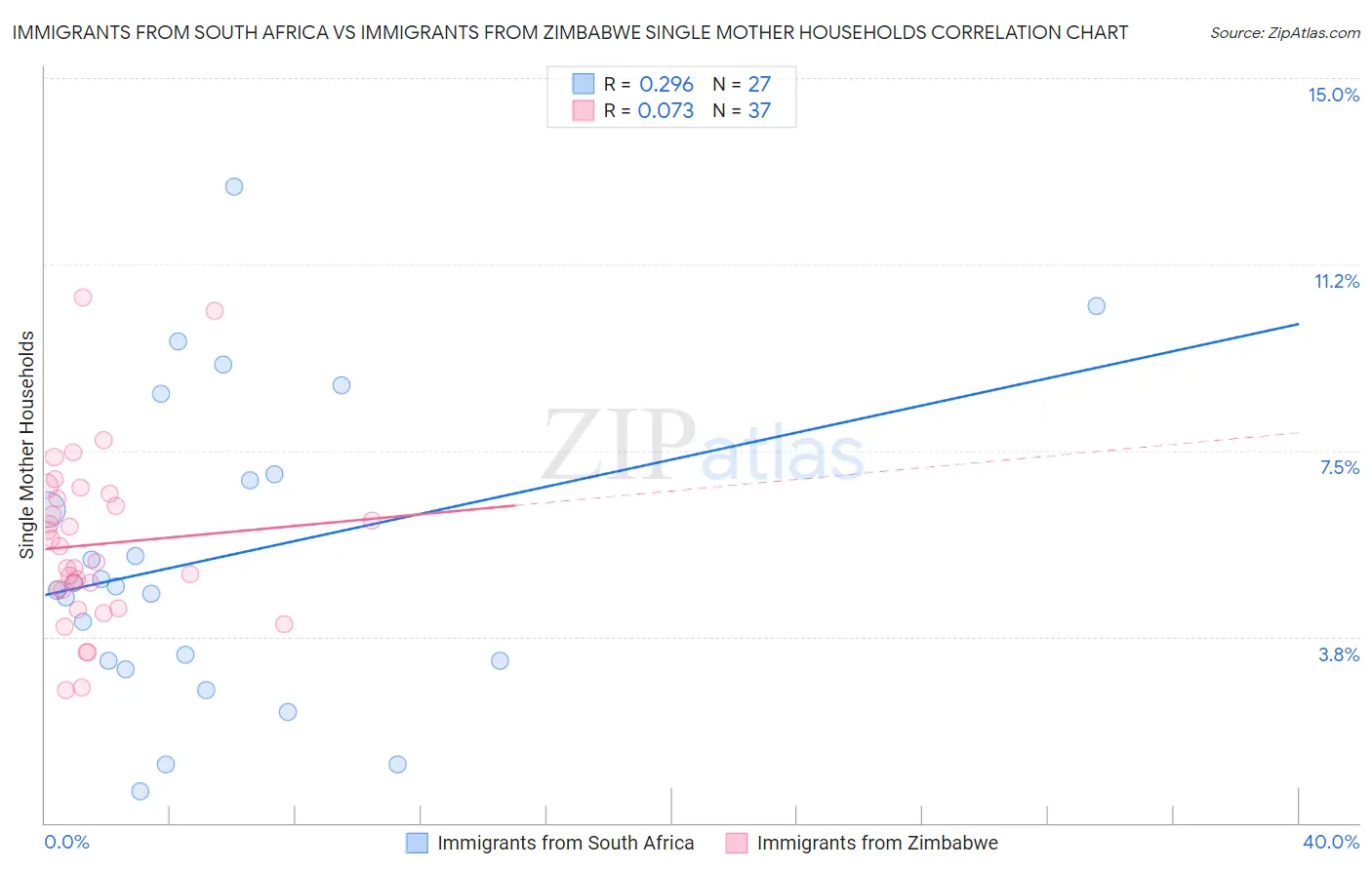 Immigrants from South Africa vs Immigrants from Zimbabwe Single Mother Households
