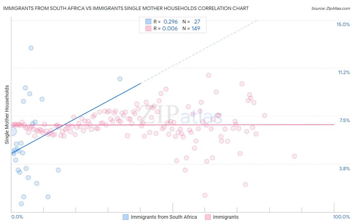 Immigrants from South Africa vs Immigrants Single Mother Households
