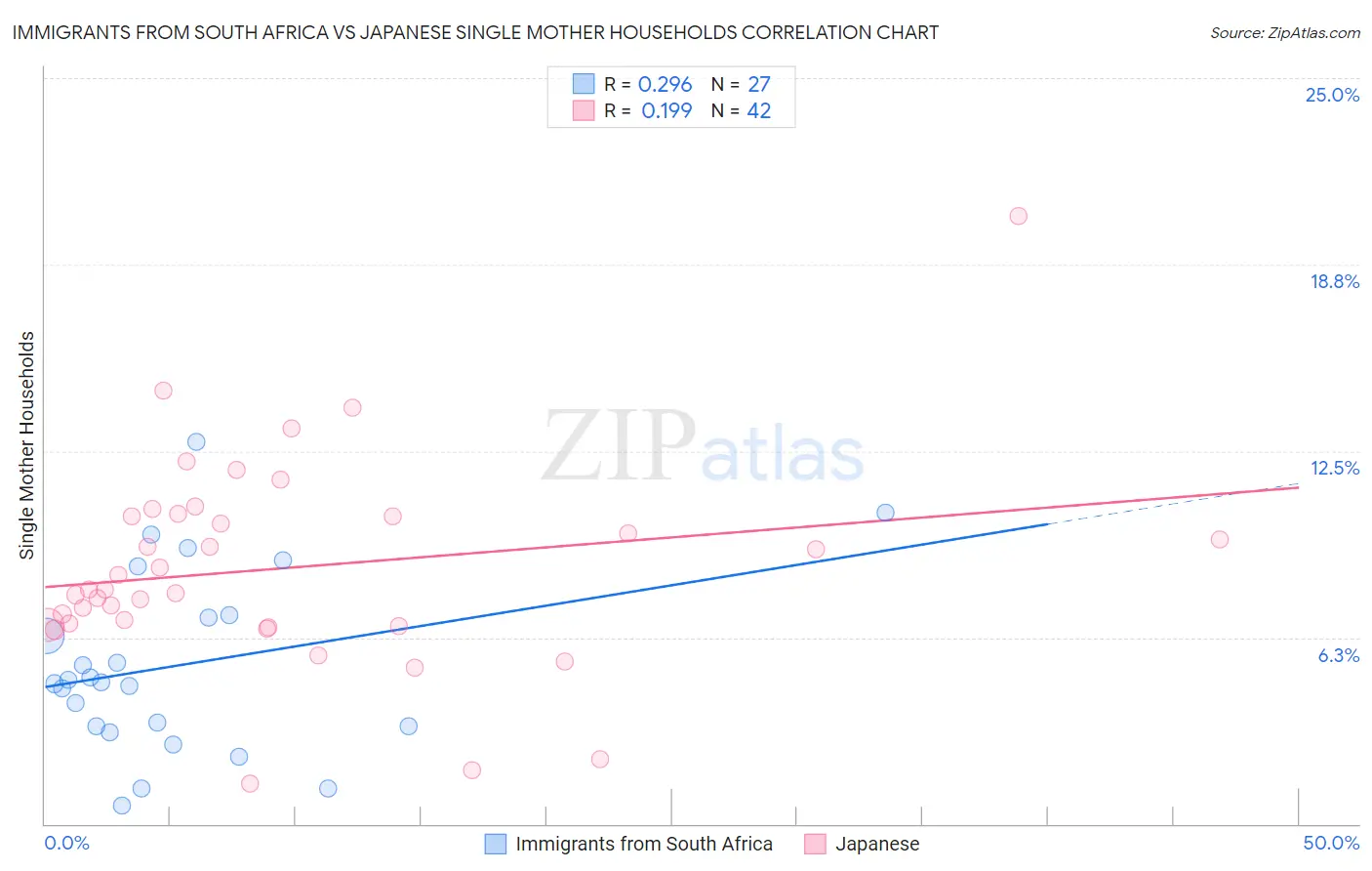 Immigrants from South Africa vs Japanese Single Mother Households