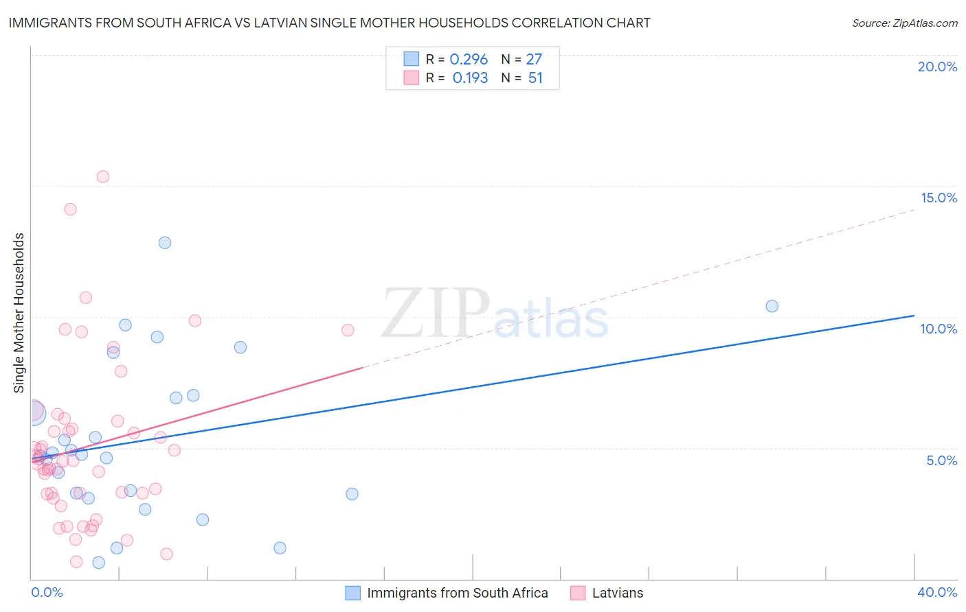 Immigrants from South Africa vs Latvian Single Mother Households