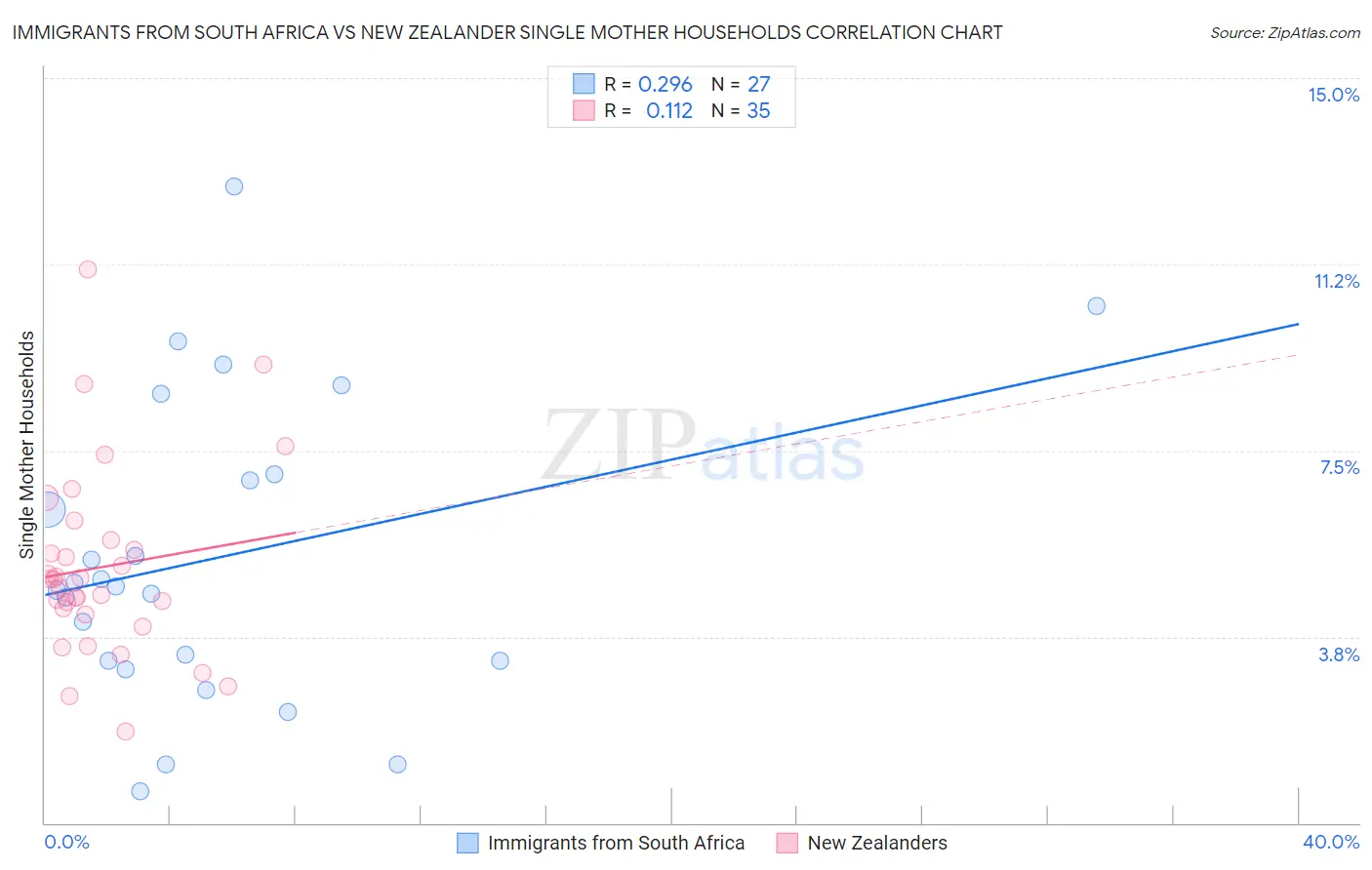 Immigrants from South Africa vs New Zealander Single Mother Households