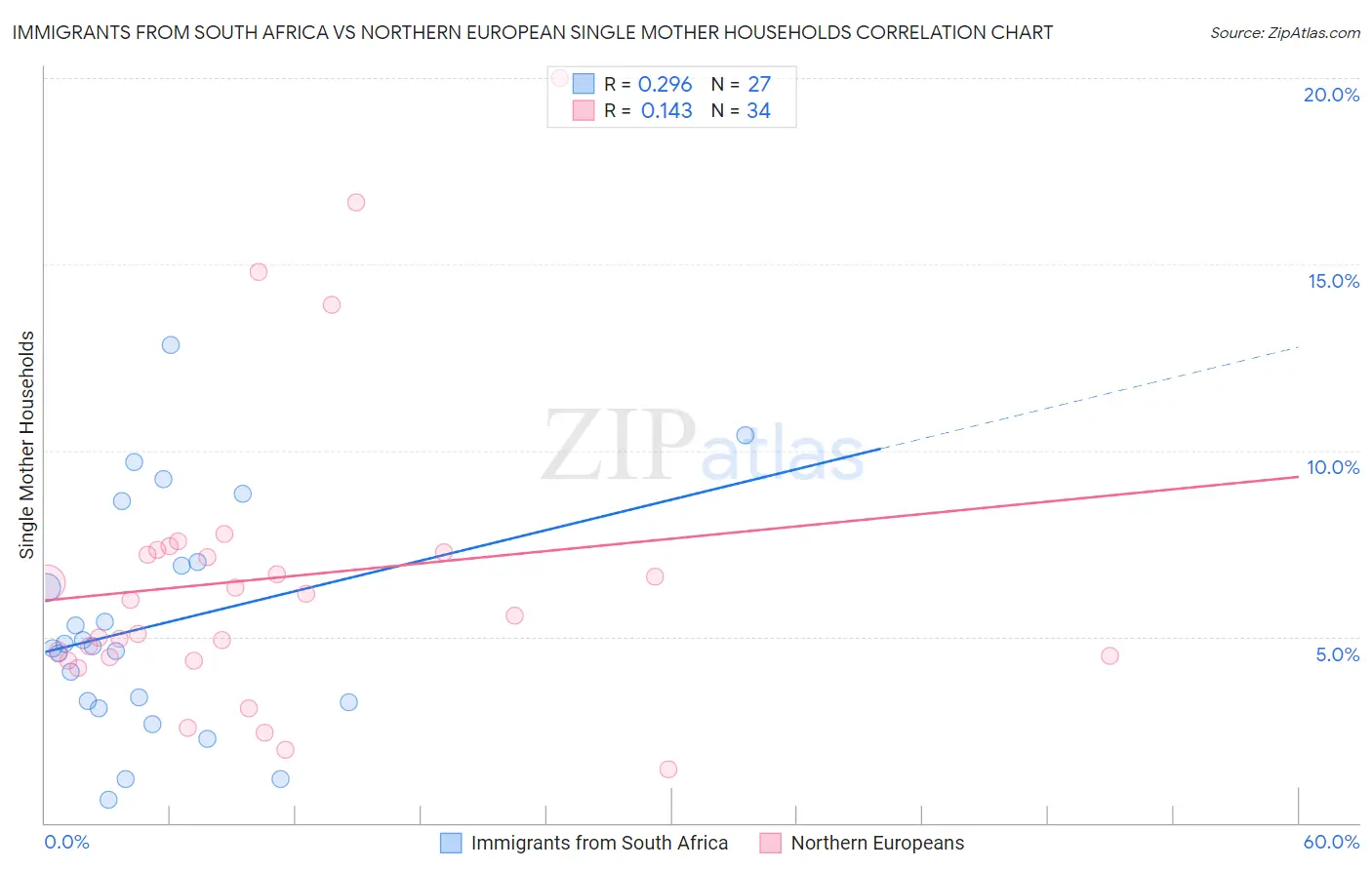 Immigrants from South Africa vs Northern European Single Mother Households