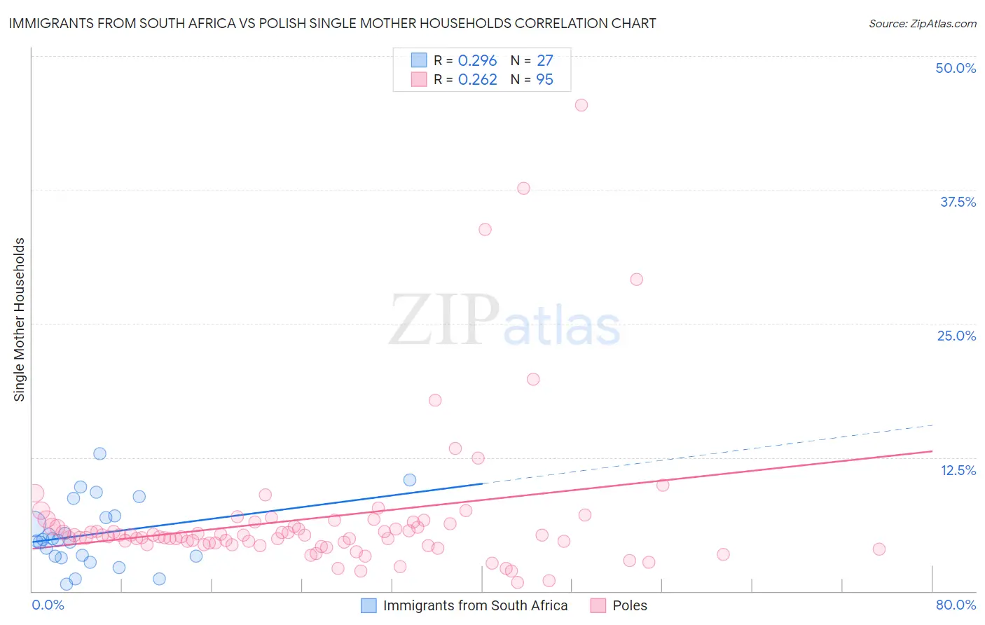 Immigrants from South Africa vs Polish Single Mother Households