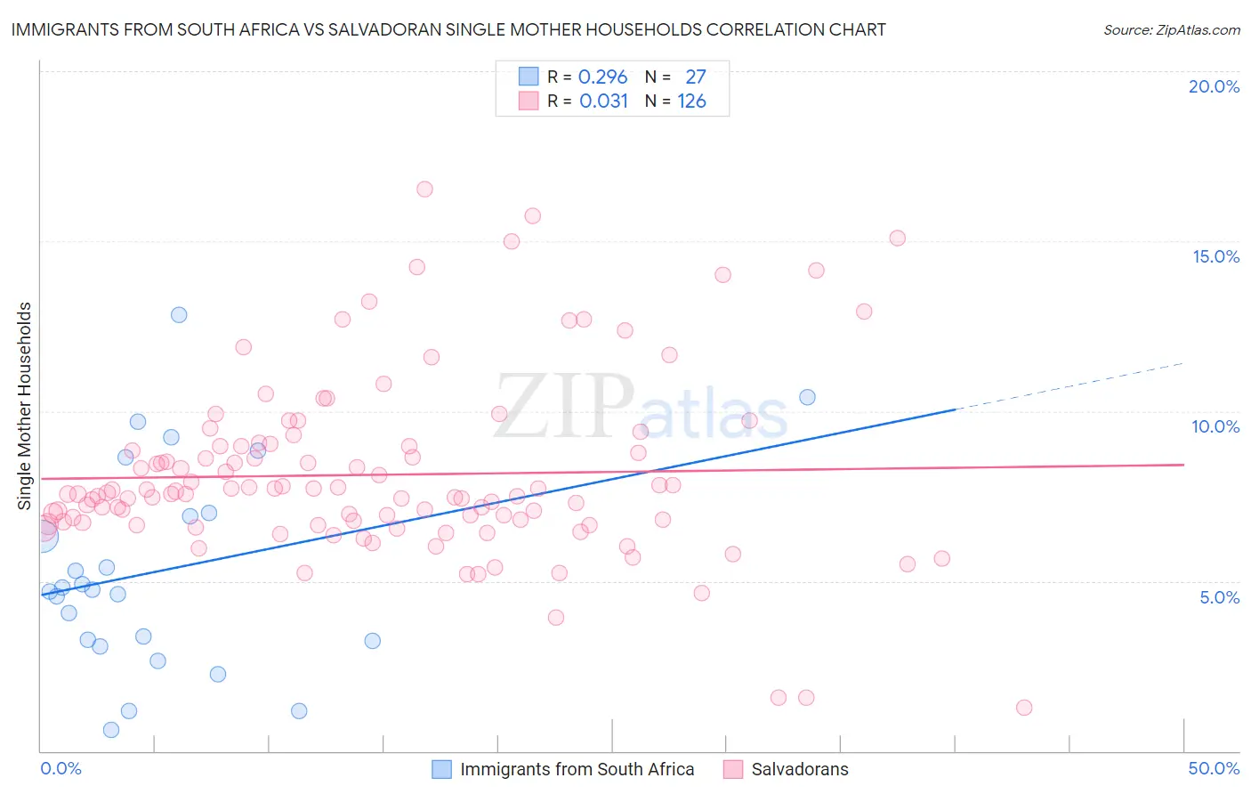Immigrants from South Africa vs Salvadoran Single Mother Households