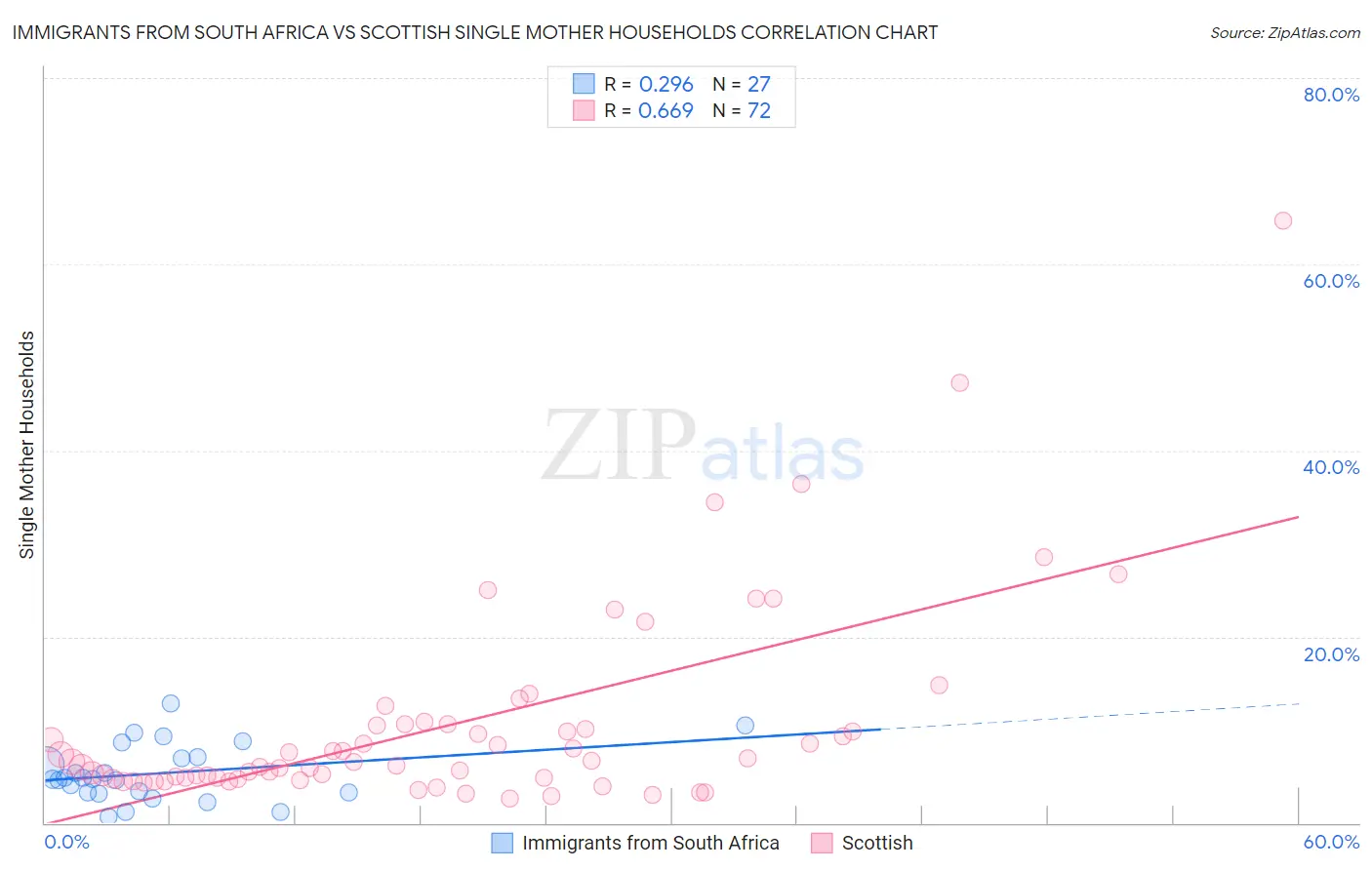 Immigrants from South Africa vs Scottish Single Mother Households