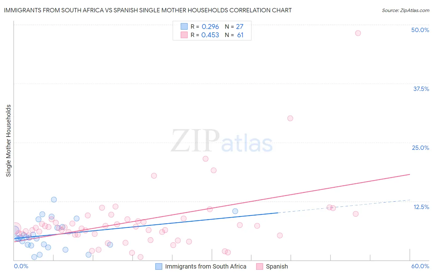 Immigrants from South Africa vs Spanish Single Mother Households