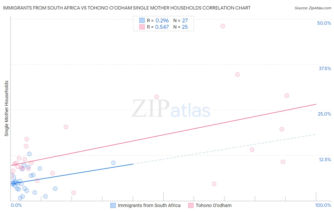 Immigrants from South Africa vs Tohono O'odham Single Mother Households