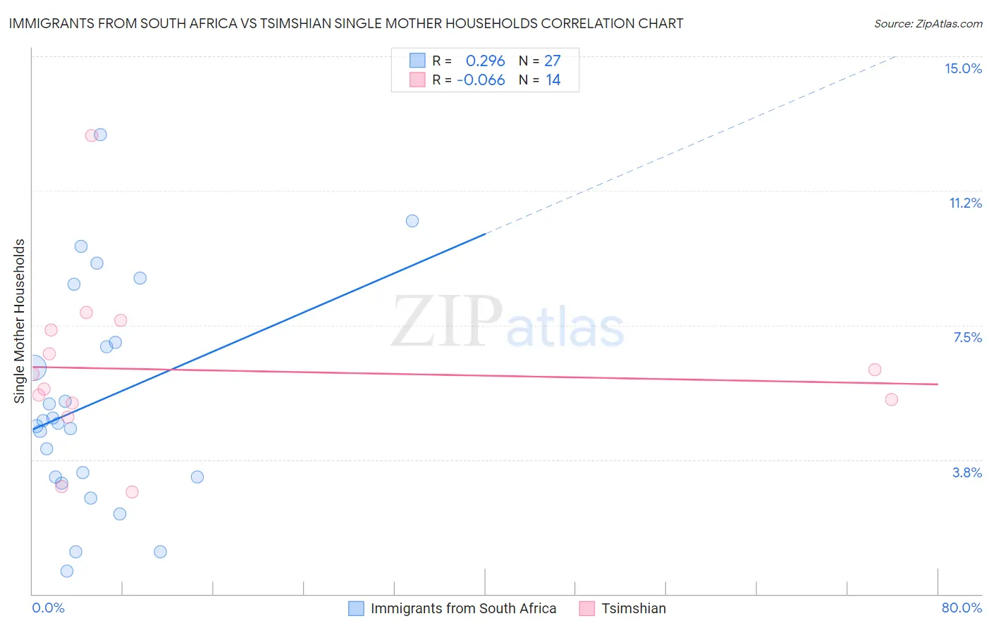 Immigrants from South Africa vs Tsimshian Single Mother Households