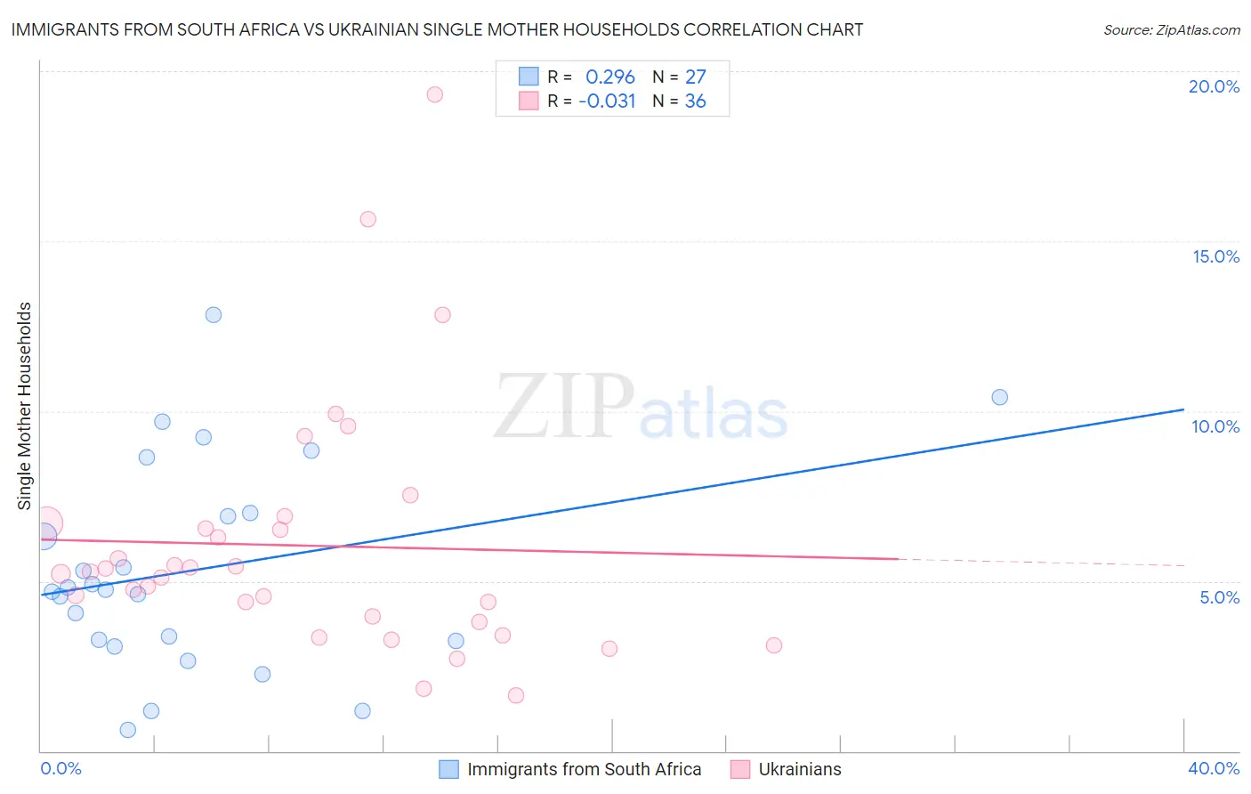 Immigrants from South Africa vs Ukrainian Single Mother Households