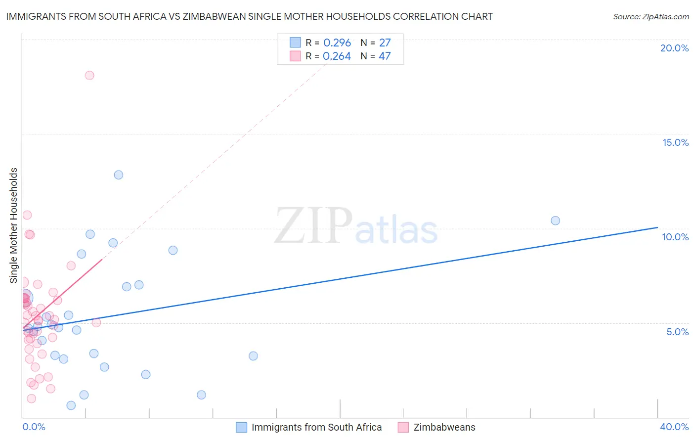 Immigrants from South Africa vs Zimbabwean Single Mother Households