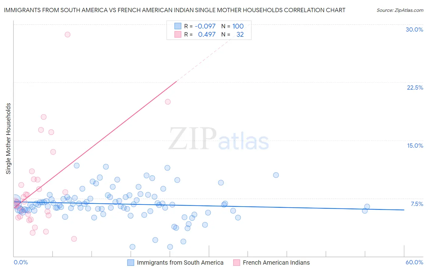 Immigrants from South America vs French American Indian Single Mother Households