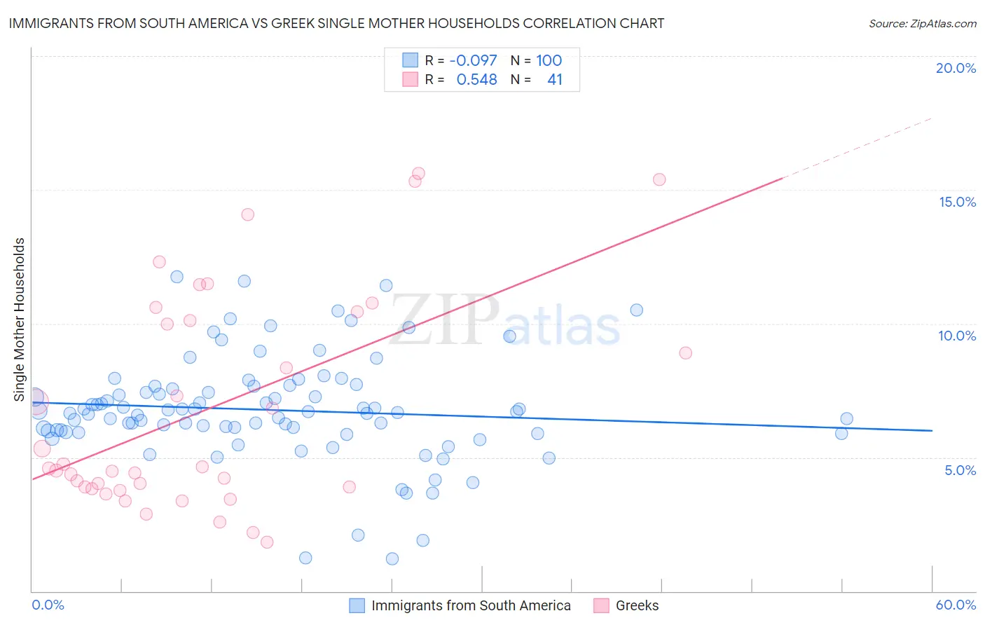 Immigrants from South America vs Greek Single Mother Households