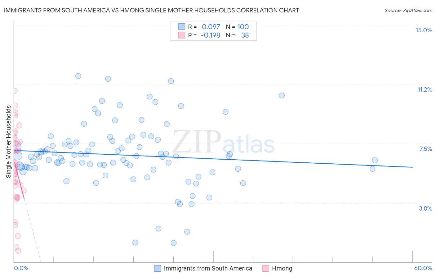 Immigrants from South America vs Hmong Single Mother Households