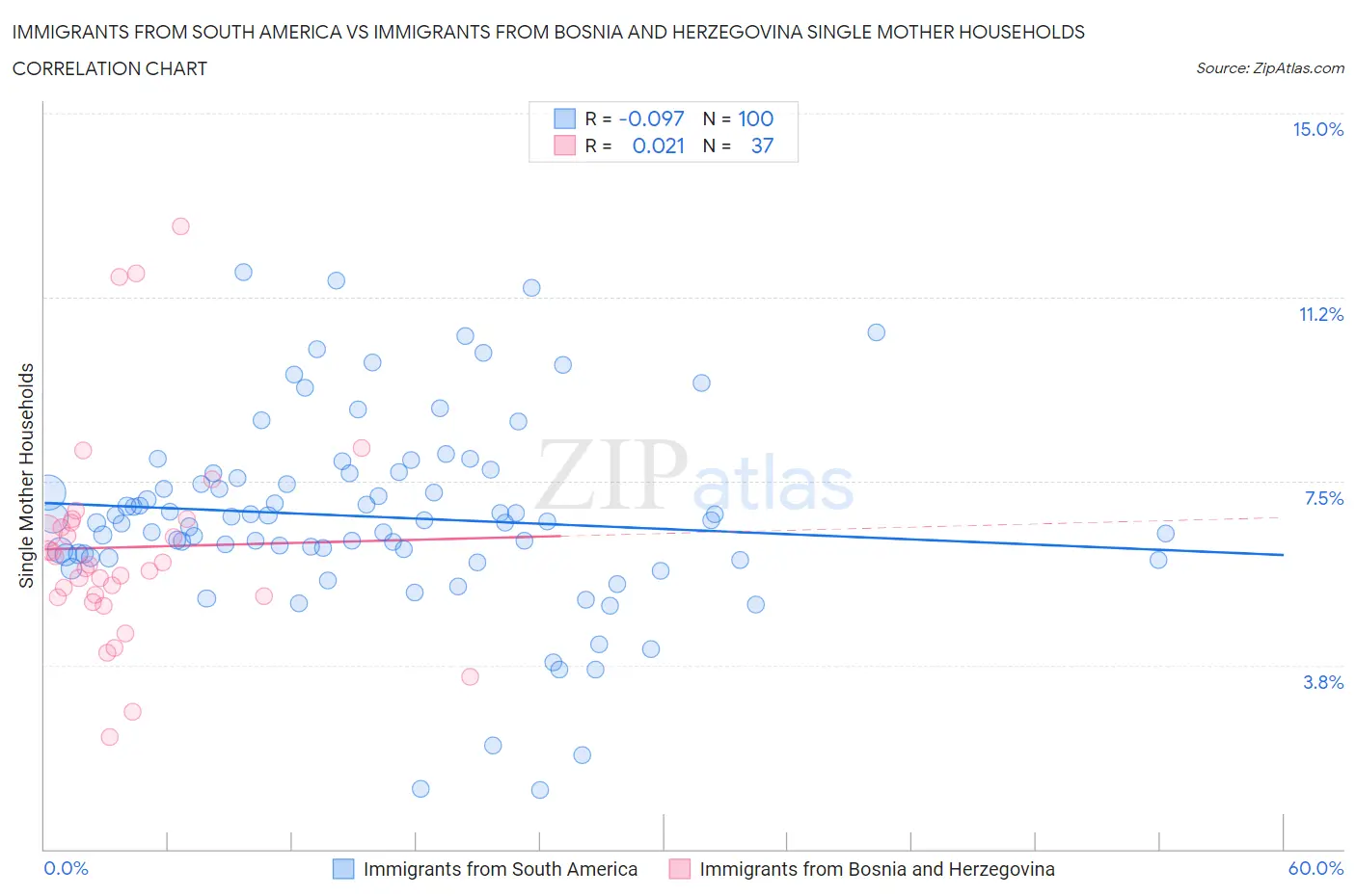 Immigrants from South America vs Immigrants from Bosnia and Herzegovina Single Mother Households