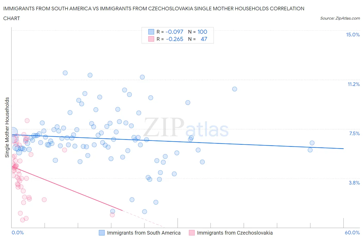 Immigrants from South America vs Immigrants from Czechoslovakia Single Mother Households