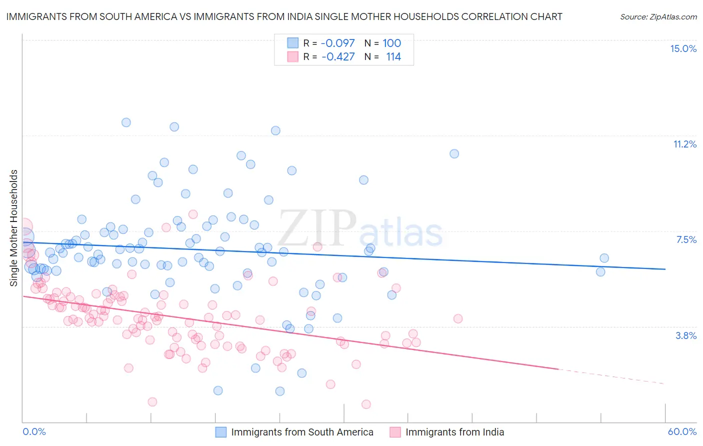 Immigrants from South America vs Immigrants from India Single Mother Households