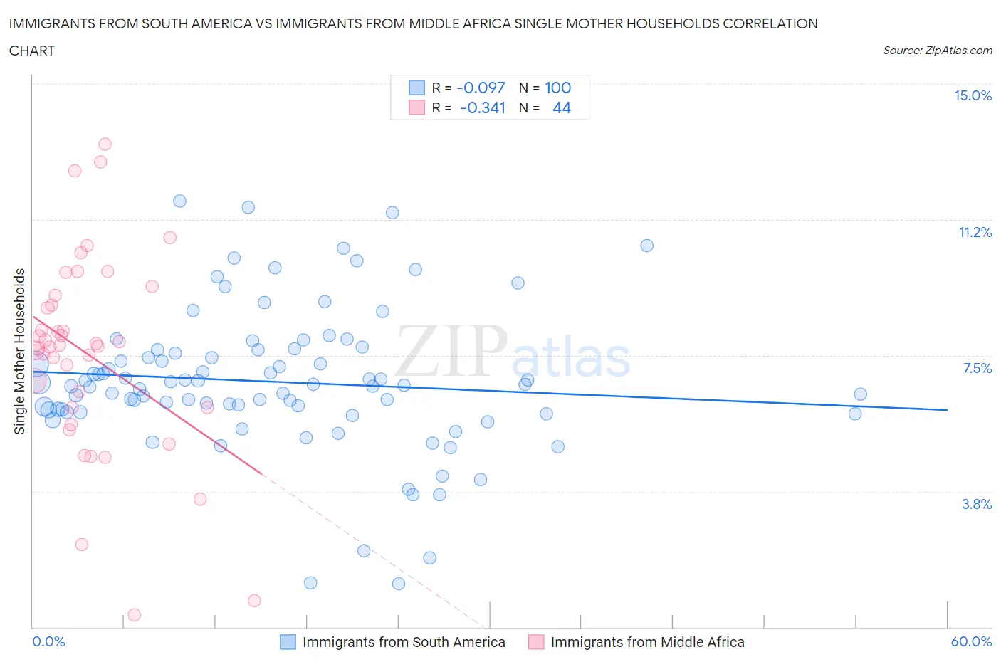 Immigrants from South America vs Immigrants from Middle Africa Single Mother Households