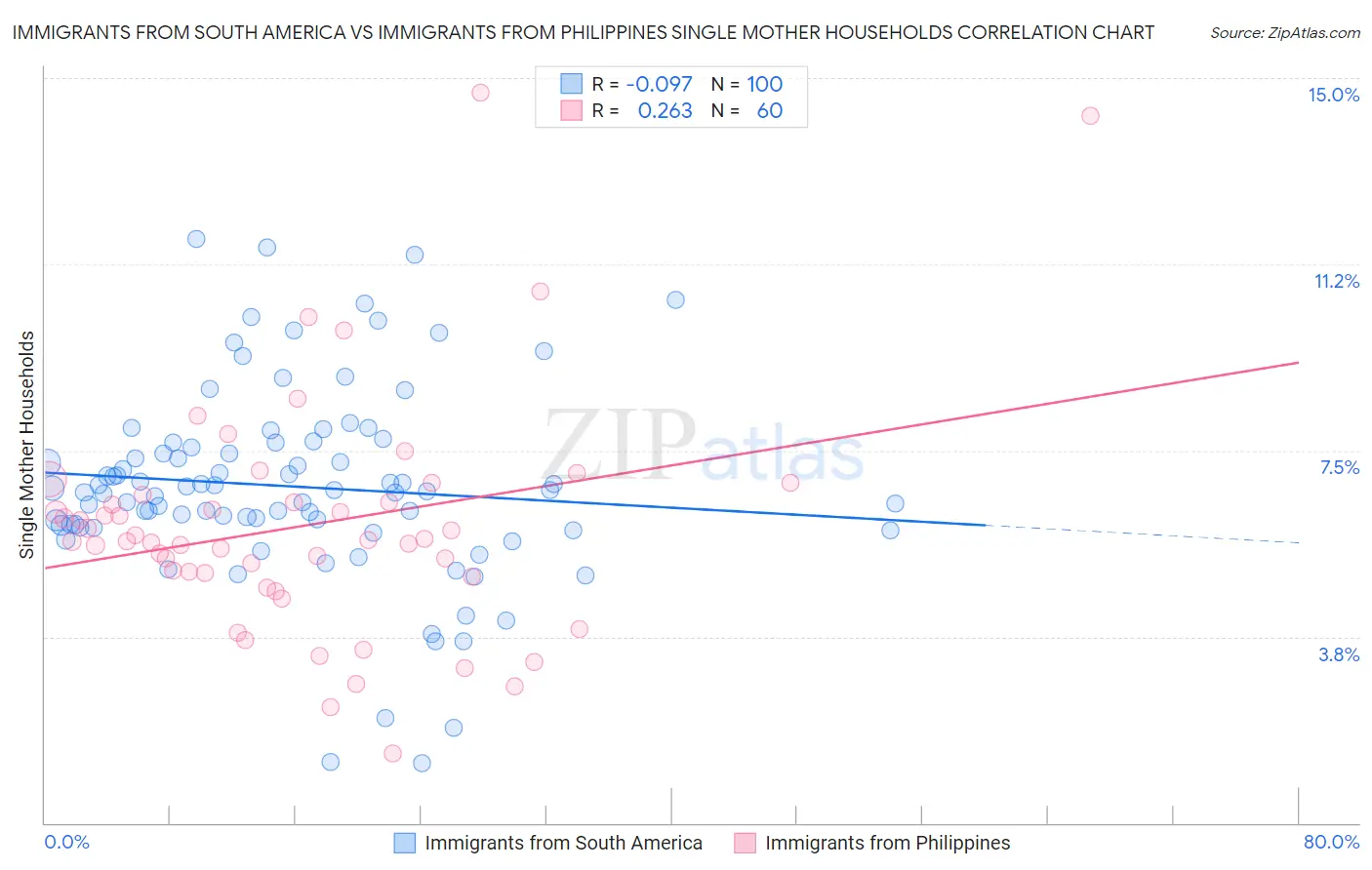 Immigrants from South America vs Immigrants from Philippines Single Mother Households