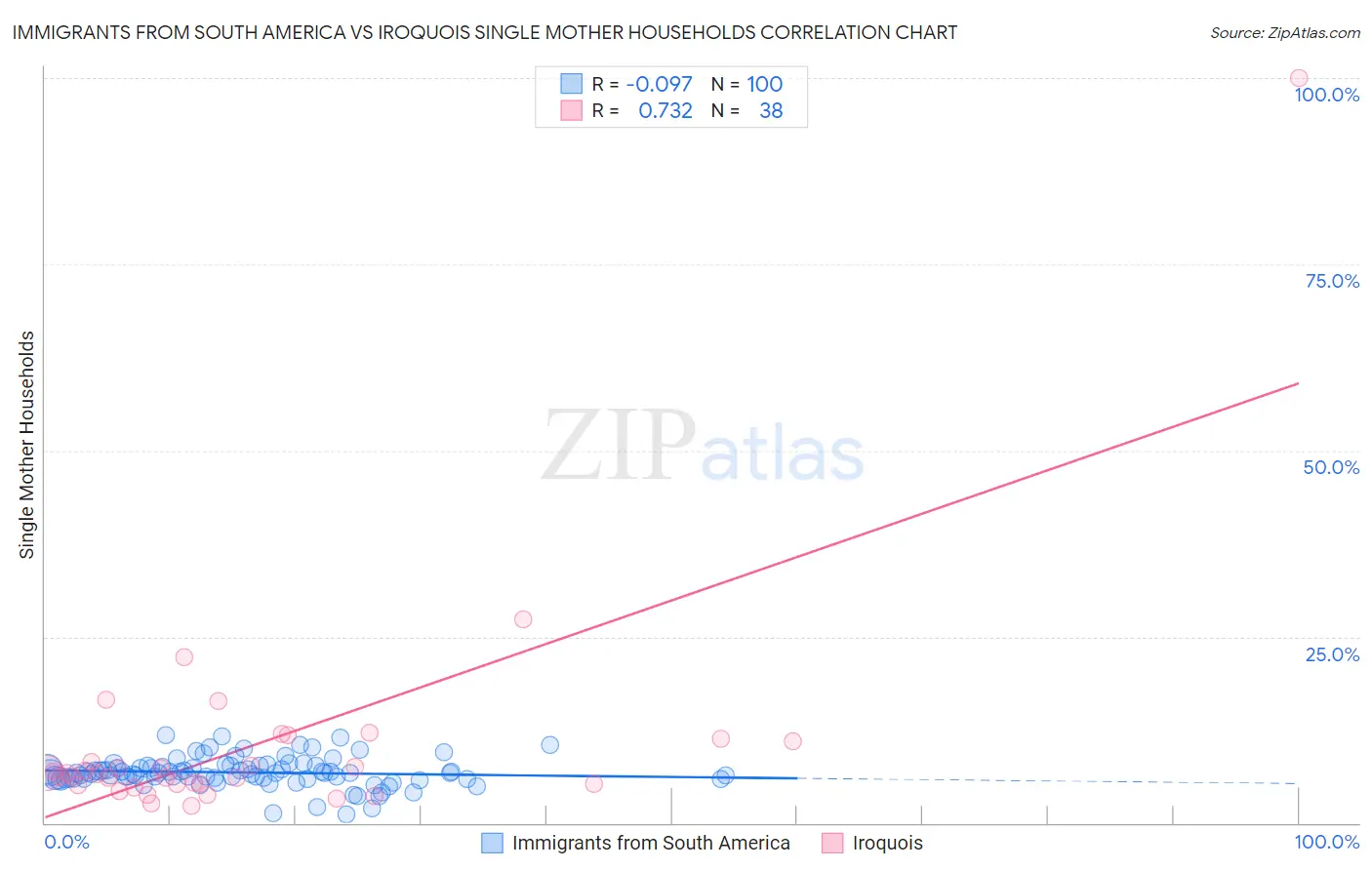 Immigrants from South America vs Iroquois Single Mother Households
